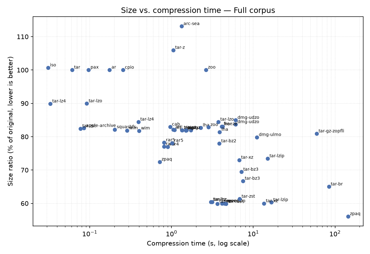 Scatter chart of archive size as a percentage of the original, lower is better, versus compression time on a logarithmic scale, for all 42 formats on the full 55 MB corpus. Modern formats such as 7-Zip, RAR and Zstandard cluster around 60% within seconds. zpaq's maximum setting sits lowest at 56% after roughly 150 seconds, while ZIP and most vintage formats sit between 82% and 100%.