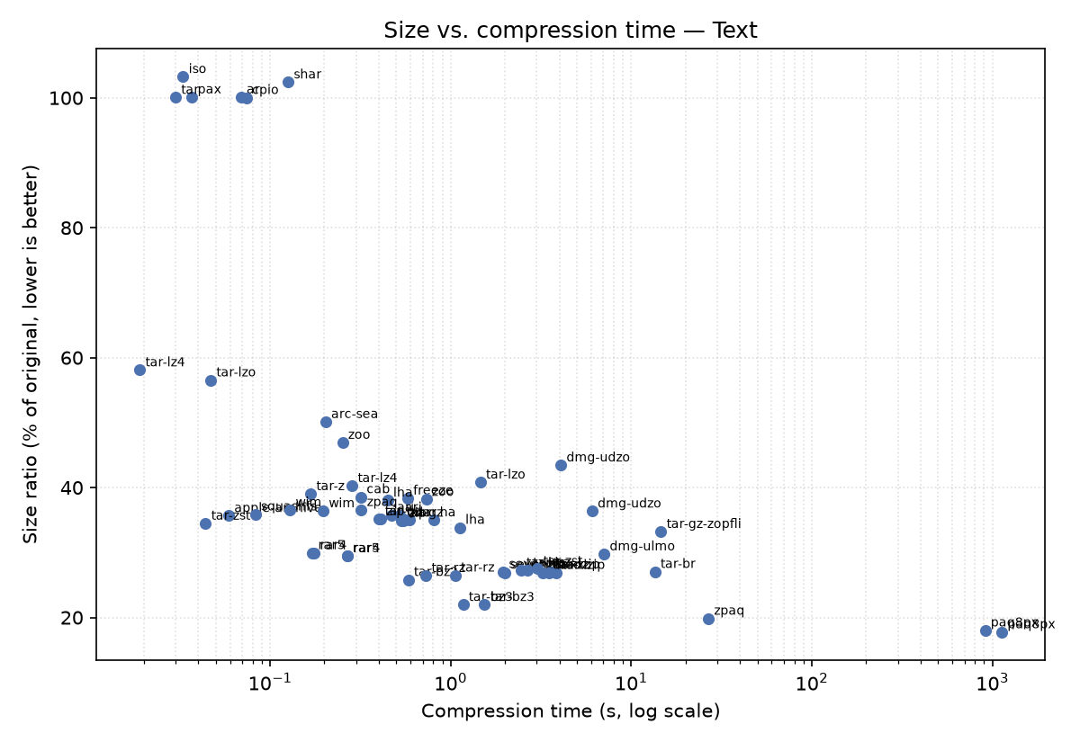Scatter chart of archive size versus compression time for the 11 MB text category. Mainstream tools reach 25% to 35% of original size within about a second. zpaq's maximum setting reaches 19.9% in under half a minute, and paq8px sits far to the right at 17.8% after roughly fifteen minutes, the smallest result in the study.