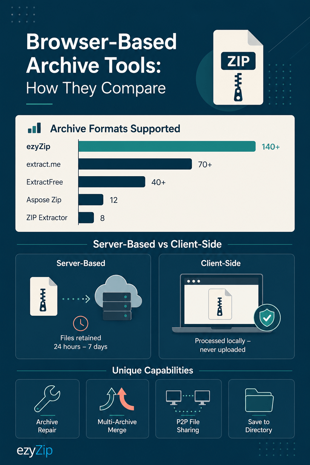 Browser-Based Archive Tools: How they compare